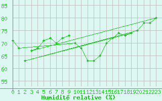 Courbe de l'humidit relative pour Kyritz