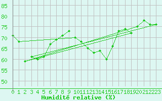 Courbe de l'humidit relative pour Ile d'Yeu - Saint-Sauveur (85)