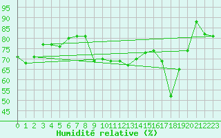 Courbe de l'humidit relative pour Moleson (Sw)