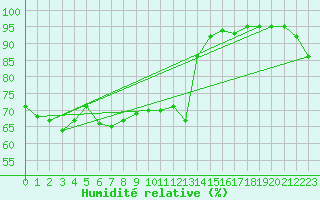 Courbe de l'humidit relative pour Saint Catherine's Point