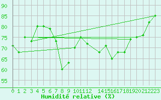 Courbe de l'humidit relative pour Manston (UK)