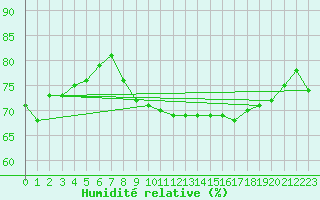 Courbe de l'humidit relative pour Cap de la Hague (50)