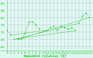 Courbe de l'humidit relative pour Dunkerque (59)