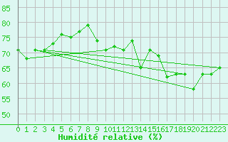 Courbe de l'humidit relative pour Reichenau / Rax