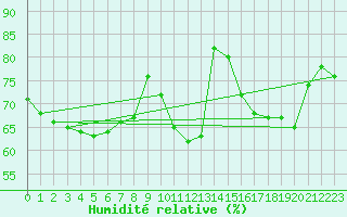 Courbe de l'humidit relative pour Roissy (95)