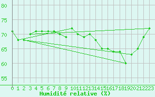 Courbe de l'humidit relative pour Dunkerque (59)