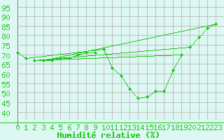 Courbe de l'humidit relative pour Grasque (13)