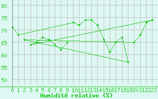 Courbe de l'humidit relative pour Nice (06)