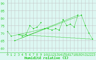 Courbe de l'humidit relative pour Porquerolles (83)