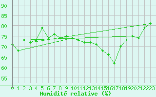 Courbe de l'humidit relative pour Dieppe (76)