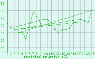 Courbe de l'humidit relative pour Manschnow