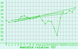 Courbe de l'humidit relative pour Langdon Bay
