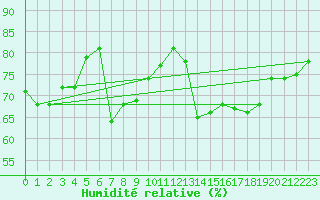 Courbe de l'humidit relative pour Charmant (16)