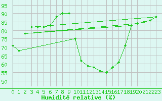 Courbe de l'humidit relative pour Perpignan (66)