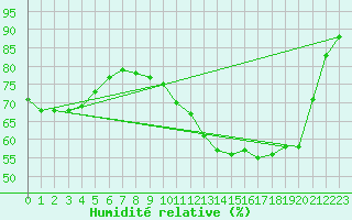 Courbe de l'humidit relative pour Metz (57)