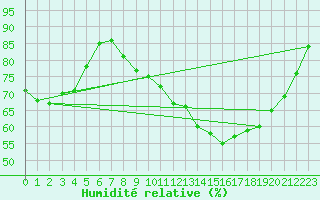 Courbe de l'humidit relative pour Issoudun (36)