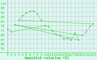 Courbe de l'humidit relative pour Ile d'Yeu - Saint-Sauveur (85)