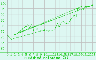 Courbe de l'humidit relative pour Isle Of Man / Ronaldsway Airport
