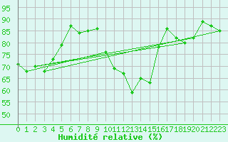 Courbe de l'humidit relative pour Metz-Nancy-Lorraine (57)