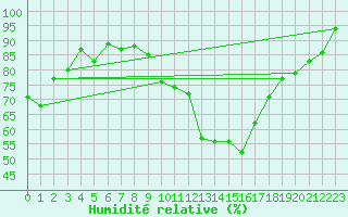 Courbe de l'humidit relative pour Paray-le-Monial - St-Yan (71)