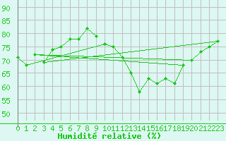 Courbe de l'humidit relative pour Cap Cpet (83)
