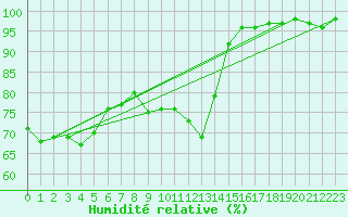 Courbe de l'humidit relative pour Pontarlier (25)