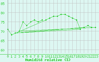 Courbe de l'humidit relative pour Malin Head