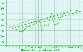 Courbe de l'humidit relative pour Ouessant (29)