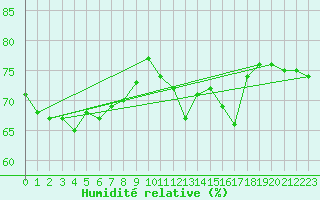 Courbe de l'humidit relative pour Nottingham Weather Centre