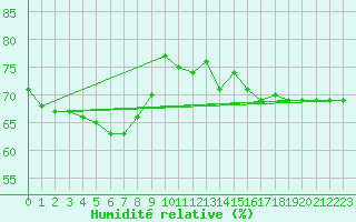 Courbe de l'humidit relative pour Helligvaer Ii