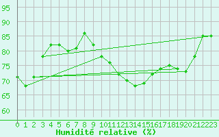 Courbe de l'humidit relative pour Roujan (34)