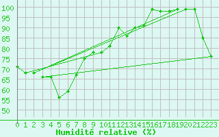 Courbe de l'humidit relative pour Richmond Amo Aws