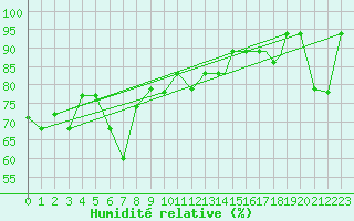 Courbe de l'humidit relative pour Bejaia