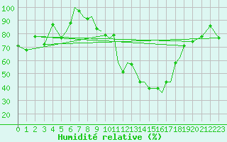 Courbe de l'humidit relative pour Connaught Airport