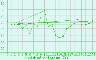 Courbe de l'humidit relative pour Chaumont (Sw)