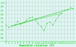 Courbe de l'humidit relative pour Cavalaire-sur-Mer (83)