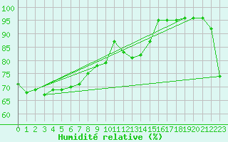 Courbe de l'humidit relative pour Kumejima