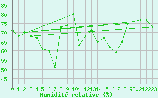 Courbe de l'humidit relative pour Avila - La Colilla (Esp)