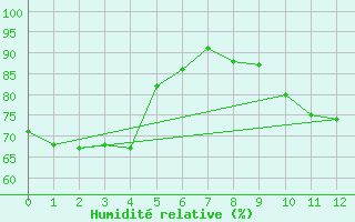 Courbe de l'humidit relative pour As