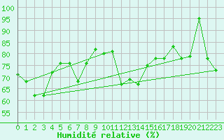 Courbe de l'humidit relative pour Wijk Aan Zee Aws