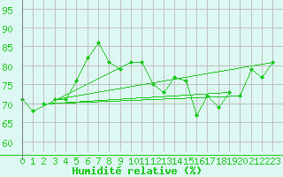 Courbe de l'humidit relative pour Ile Rousse (2B)