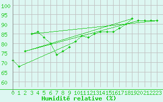Courbe de l'humidit relative pour Barcelona