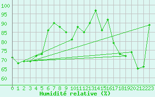 Courbe de l'humidit relative pour Moenichkirchen