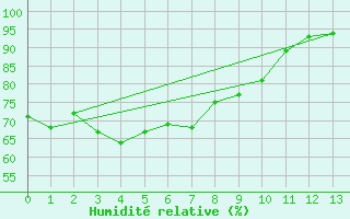 Courbe de l'humidit relative pour Ooralea Racecourse