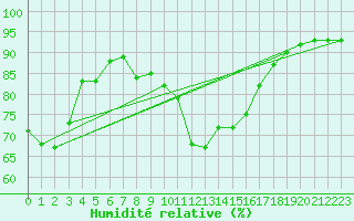 Courbe de l'humidit relative pour Rochefort Saint-Agnant (17)