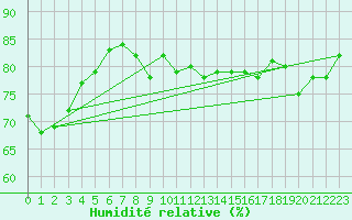 Courbe de l'humidit relative pour Maopoopo Ile Futuna