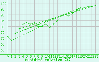 Courbe de l'humidit relative pour Pont-l'Abb (29)