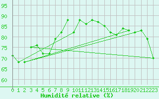 Courbe de l'humidit relative pour Kangnung