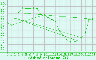 Courbe de l'humidit relative pour Saint-Dizier (52)