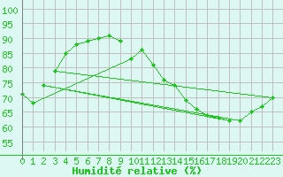 Courbe de l'humidit relative pour Lagny-sur-Marne (77)